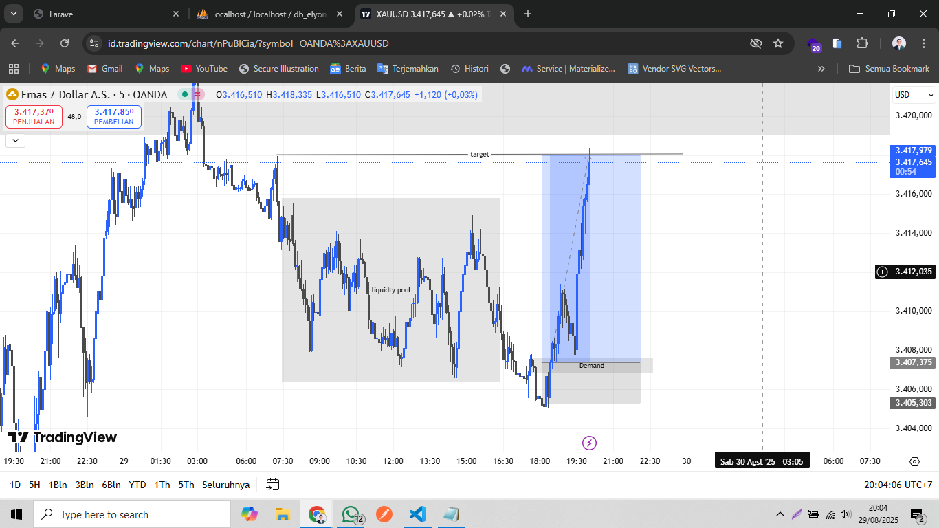 Market outlook XAUUSD